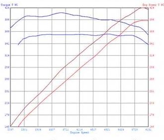 Jaguar XF 5.0 performance dyno chart 